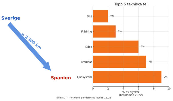 Reseplanering inför en bilsemester